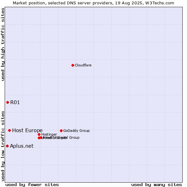 Market position of Host Europe vs. R01 vs. Aplus.net
