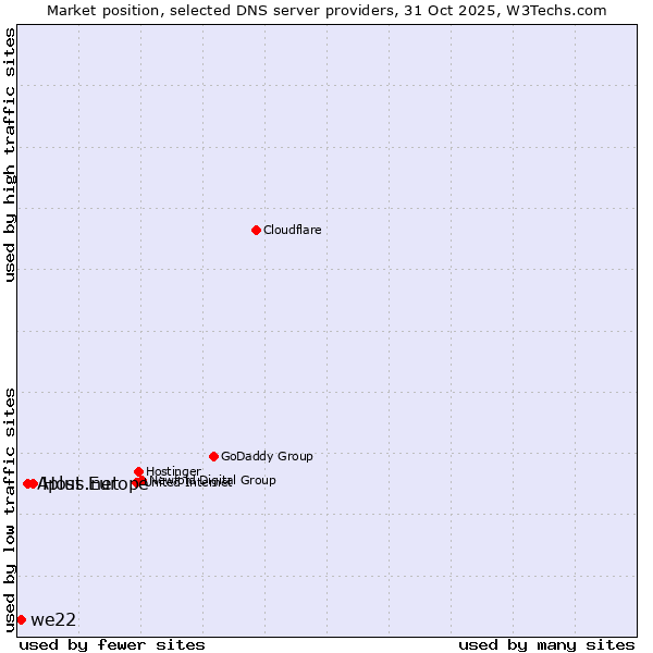 Market position of Host Europe vs. Aplus.net vs. we22