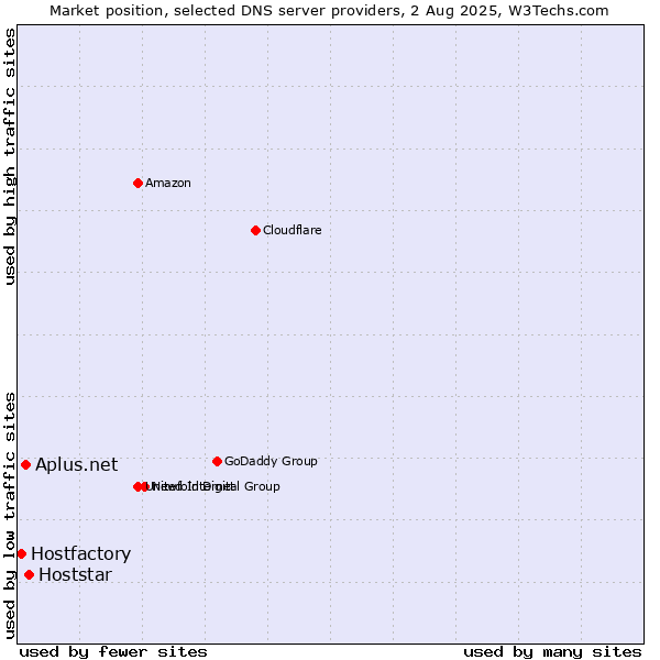 Market position of Hoststar vs. Aplus.net vs. Hostfactory