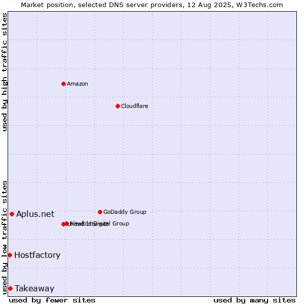 Market position of Aplus.net vs. Takeaway vs. Hostfactory