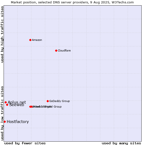 Market position of Seeweb vs. Aplus.net vs. Hostfactory