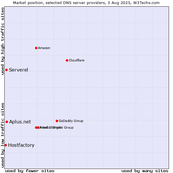 Market position of Aplus.net vs. Serverel vs. Hostfactory