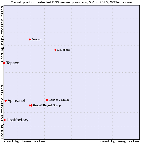 Market position of Aplus.net vs. Hostfactory vs. Topsec