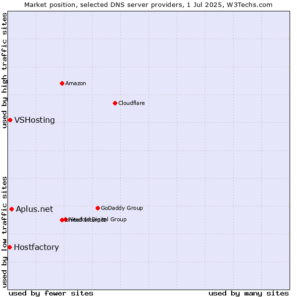 Market position of Aplus.net vs. VSHosting vs. Hostfactory