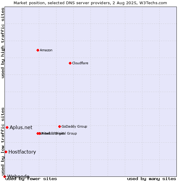 Market position of Aplus.net vs. Hostfactory vs. Webnode