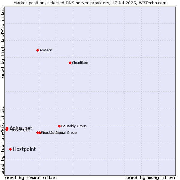 Market position of Hostpoint vs. Aplus.net vs. HostFeat