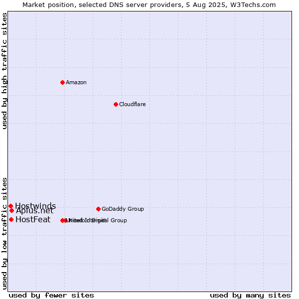 Market position of Aplus.net vs. HostFeat vs. Hostwinds