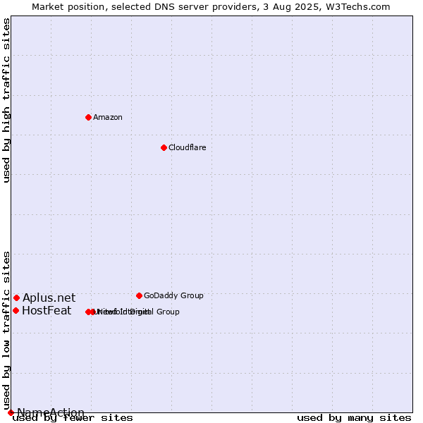 Market position of Aplus.net vs. HostFeat vs. NameAction