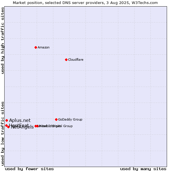 Market position of NetAngels vs. Aplus.net vs. HostFeat