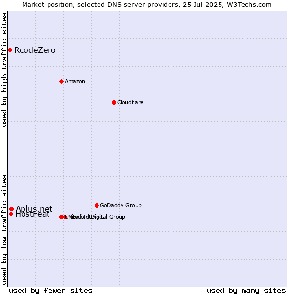 Market position of Aplus.net vs. HostFeat vs. RcodeZero
