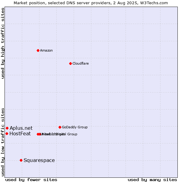 Market position of Squarespace vs. Aplus.net vs. HostFeat