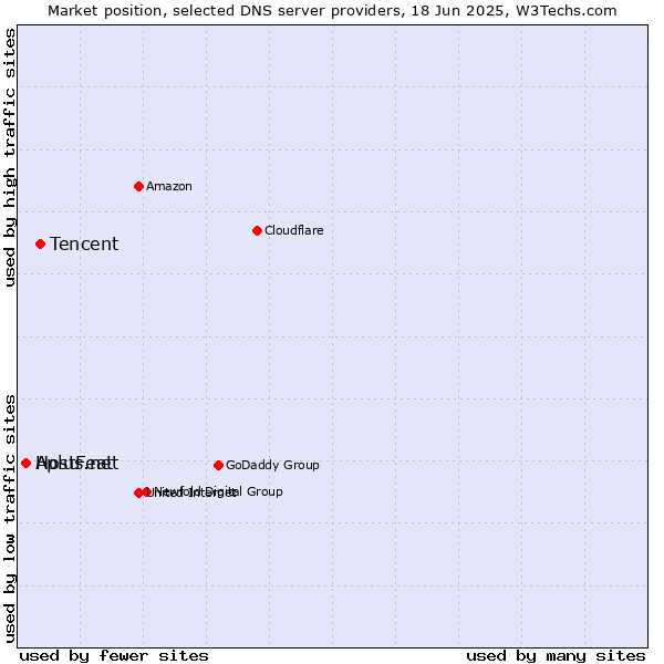 Market position of Tencent vs. Aplus.net vs. HostFeat