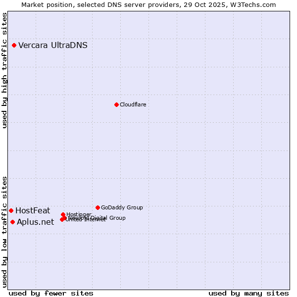 Market position of Vercara UltraDNS vs. Aplus.net vs. HostFeat