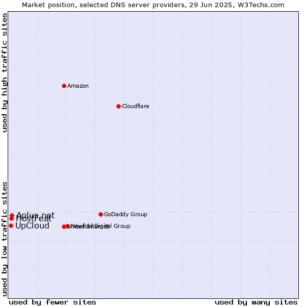 Market position of Aplus.net vs. HostFeat vs. UpCloud
