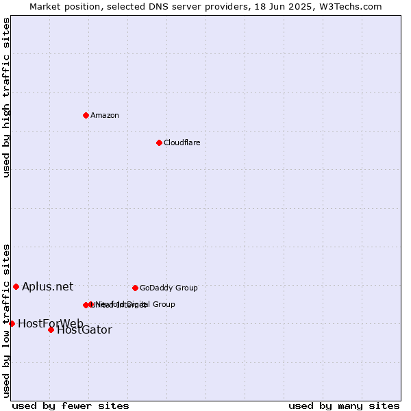 Market position of HostGator vs. Aplus.net vs. HostForWeb