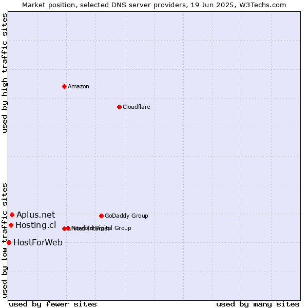 Market position of Aplus.net vs. Hosting.cl vs. HostForWeb