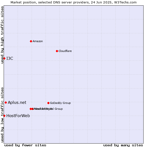 Market position of Aplus.net vs. HostForWeb vs. I3C
