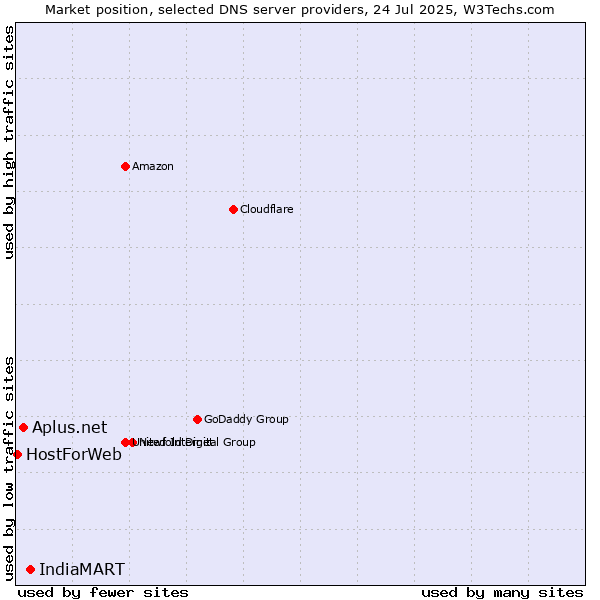 Market position of IndiaMART vs. Aplus.net vs. HostForWeb