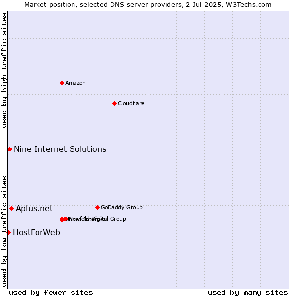 Market position of Aplus.net vs. Nine Internet Solutions vs. HostForWeb