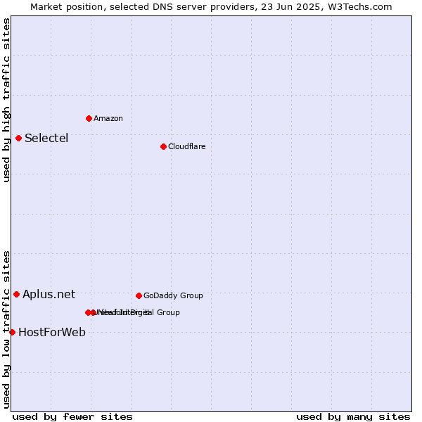 Market position of Selectel vs. Aplus.net vs. HostForWeb