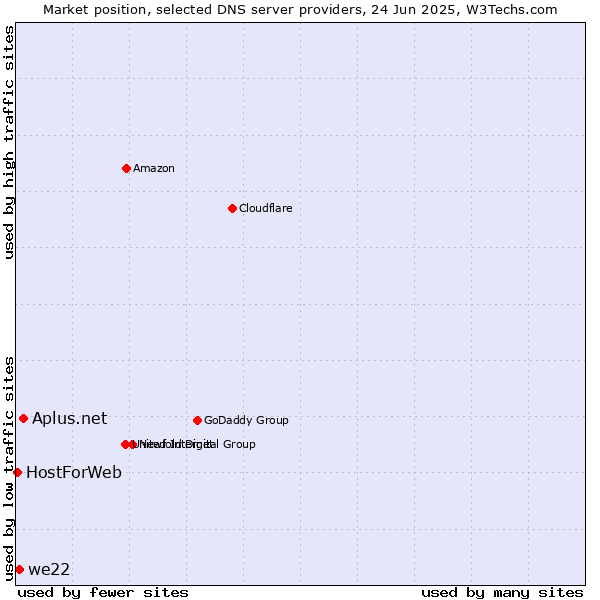 Market position of Aplus.net vs. we22 vs. HostForWeb