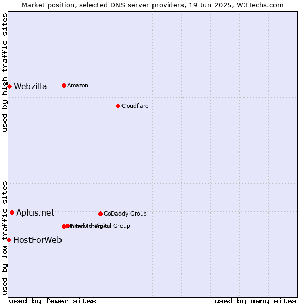 Market position of Aplus.net vs. Webzilla vs. HostForWeb
