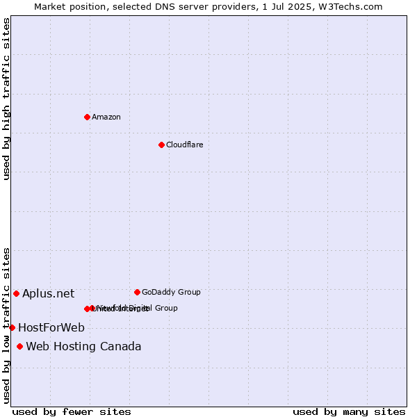 Market position of Web Hosting Canada vs. Aplus.net vs. HostForWeb