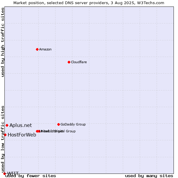 Market position of Aplus.net vs. HostForWeb vs. WIIT