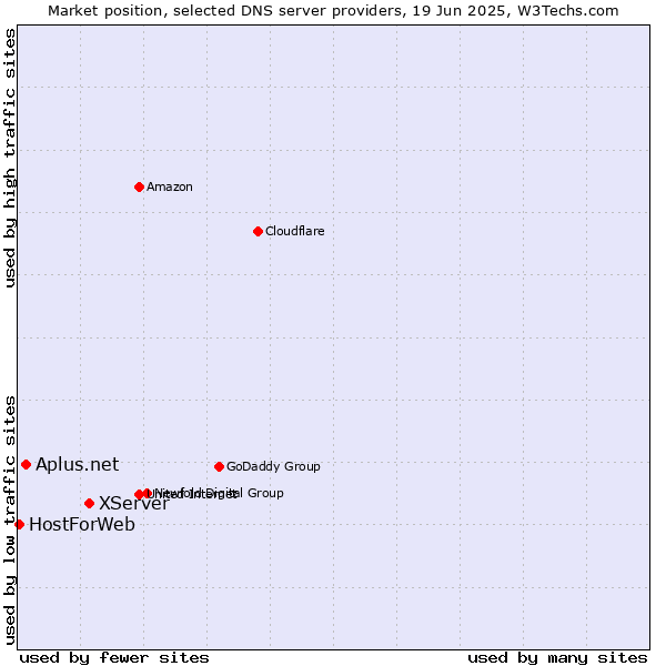 Market position of XServer vs. Aplus.net vs. HostForWeb