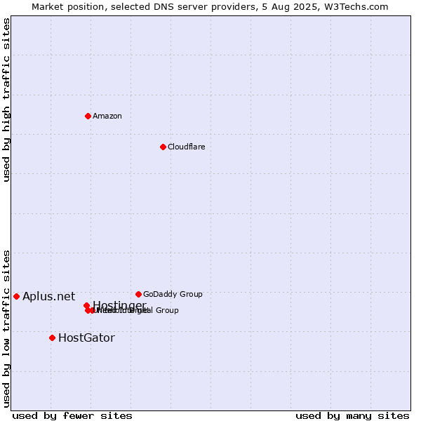 Market position of Hostinger vs. HostGator vs. Aplus.net