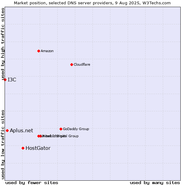 Market position of HostGator vs. Aplus.net vs. I3C