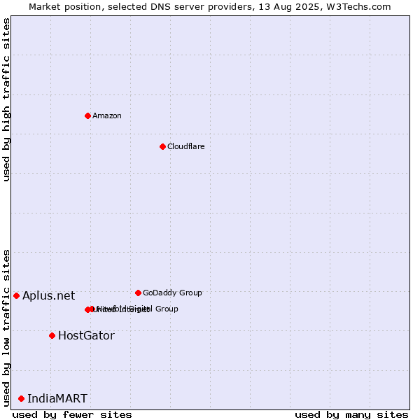 Market position of HostGator vs. IndiaMART vs. Aplus.net