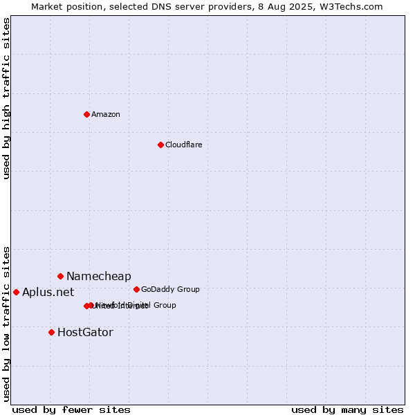 Market position of Namecheap vs. HostGator vs. Aplus.net