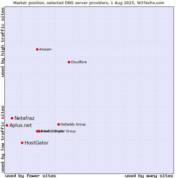 Market position of HostGator vs. Netafraz vs. Aplus.net