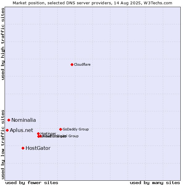 Market position of HostGator vs. Nominalia vs. Aplus.net