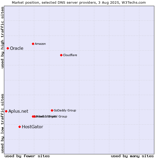 Market position of HostGator vs. Oracle vs. Aplus.net