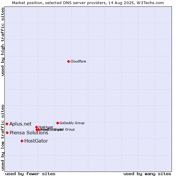 Market position of HostGator vs. Piensa Solutions vs. Aplus.net