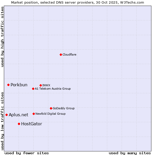 Market position of HostGator vs. Porkbun vs. Aplus.net
