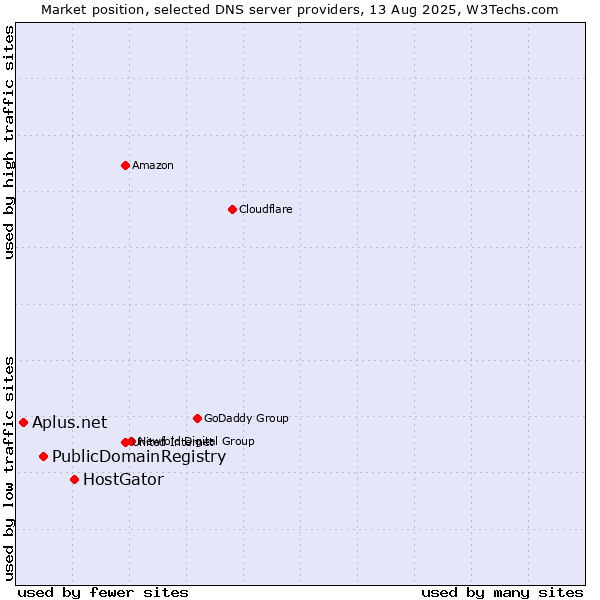 Market position of HostGator vs. PublicDomainRegistry vs. Aplus.net