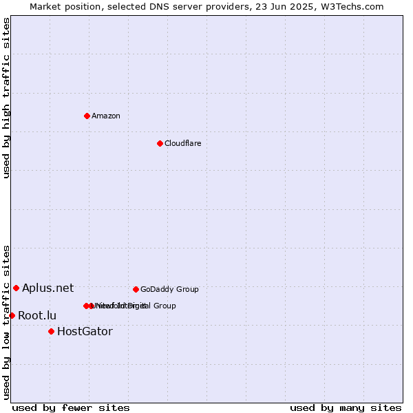 Market position of HostGator vs. Aplus.net vs. Root.lu