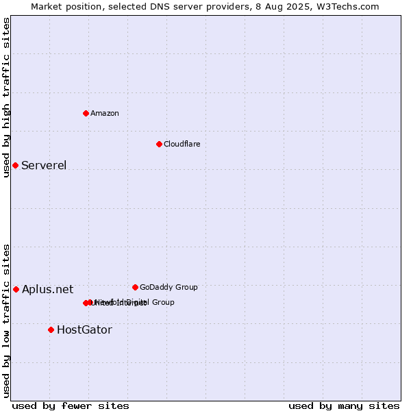 Market position of HostGator vs. Aplus.net vs. Serverel
