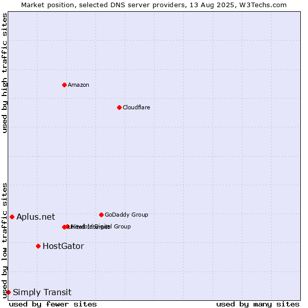 Market position of HostGator vs. Aplus.net vs. Simply Transit