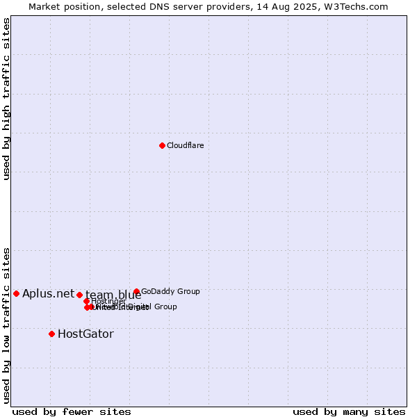 Market position of team.blue vs. HostGator vs. Aplus.net