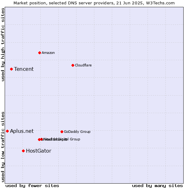 Market position of HostGator vs. Tencent vs. Aplus.net