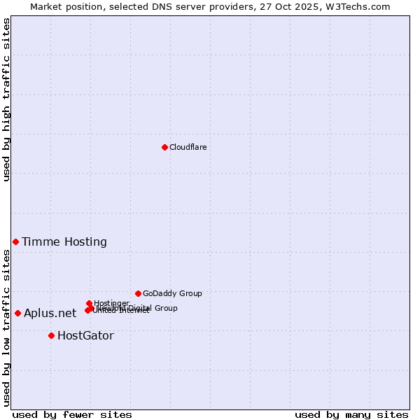 Market position of HostGator vs. Aplus.net vs. Timme Hosting