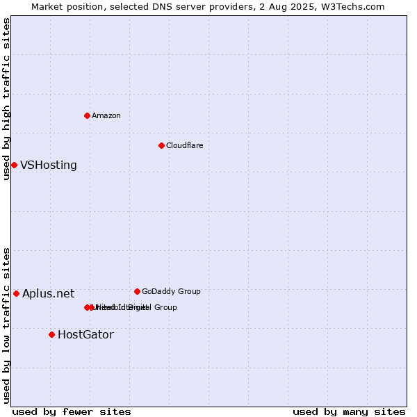 Market position of HostGator vs. Aplus.net vs. VSHosting