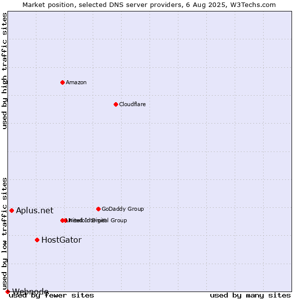 Market position of HostGator vs. Aplus.net vs. Webnode