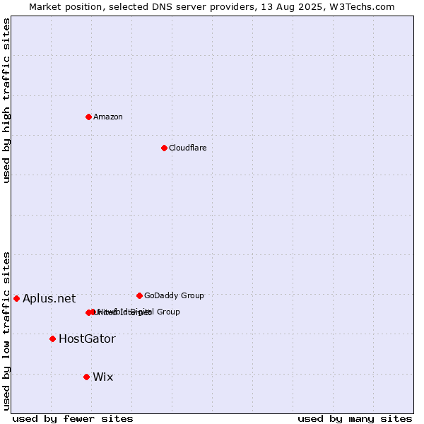 Market position of Wix vs. HostGator vs. Aplus.net