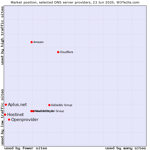 Market position of Openprovider vs. Aplus.net vs. Hostinet