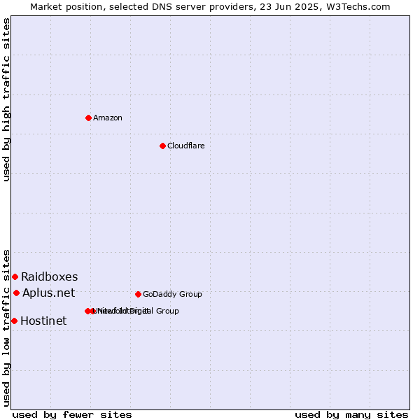Market position of Aplus.net vs. Raidboxes vs. Hostinet